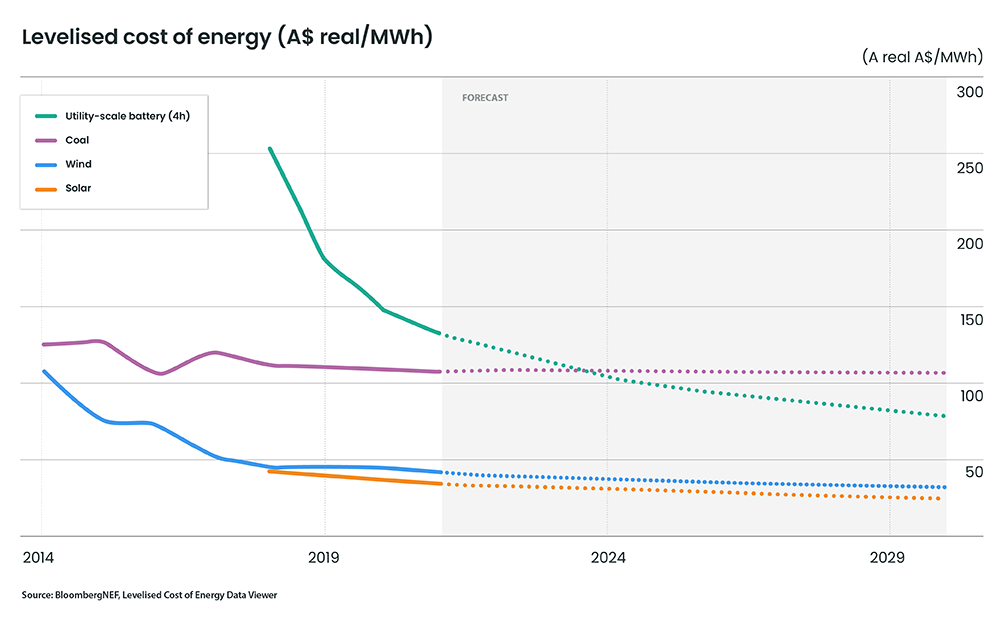 Levelised cost of energy chart